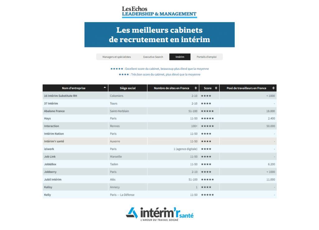 Intérim’r Santé dans le Palmarès 2024 des 250 meilleurs cabinets de recrutement